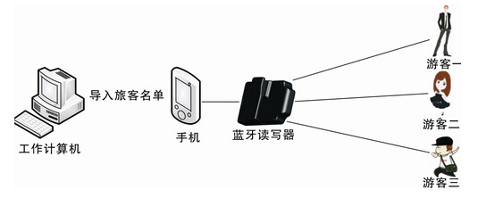 RFID旅游过程游客管理_百工联_工业互联网技术服务平台