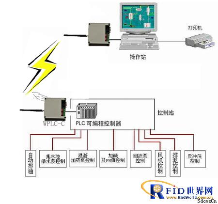 基于PLC控制与触摸屏的无线通信解决方案_百工联_工业互联网技术服务平台