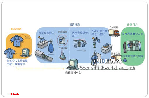 雅朴(Finove) - RFID洗衣管理解决方案_百工联_工业互联网技术服务平台