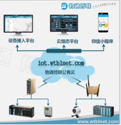 物通博联·污水环保行业解决方案_百工联_工业互联网技术服务平台