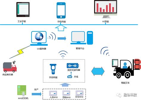 基于RFID自动识别技术的现代化仓库管理系统_百工联_工业互联网技术服务平台