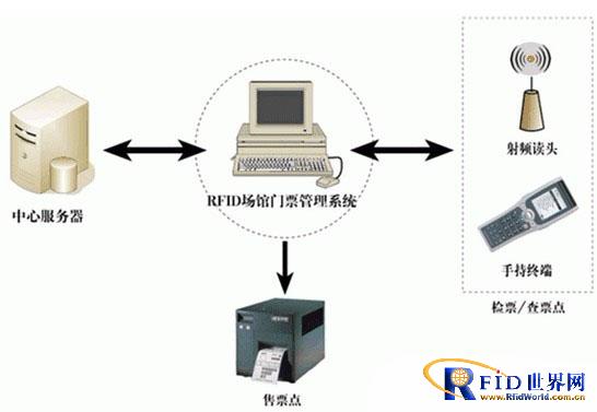 RFID票务管理系统_百工联_工业互联网技术服务平台