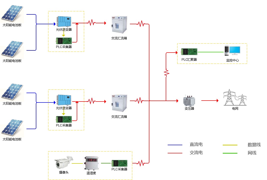 电力线载波采集设备在光伏发电系统中的应用_百工联_工业互联网技术服务平台