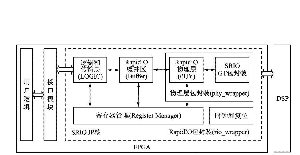 FPGA接口srio设计_北京凤海芯盛科技有限公司