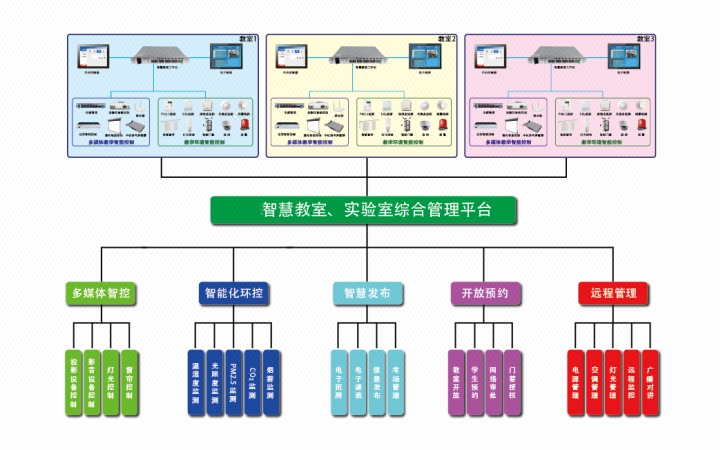 智慧教室、实验室综合管理平台_智互通
